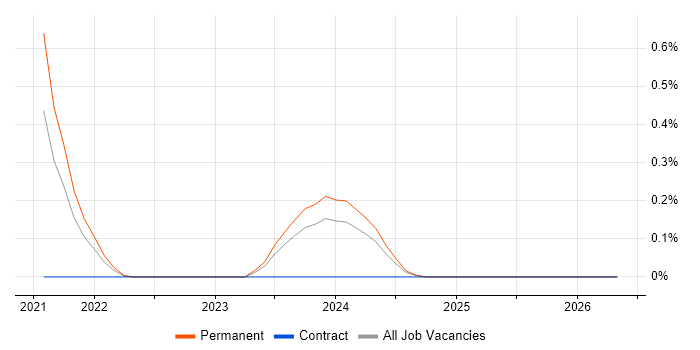 RISC-V job vacancy trend in Hertfordshire