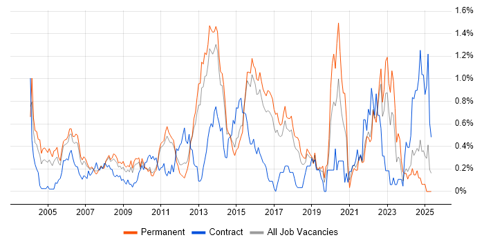 Job vacancy trend for Risk Analysis in Hertfordshire Job vacancy trend for Risk Analysis in Hertfordshire
