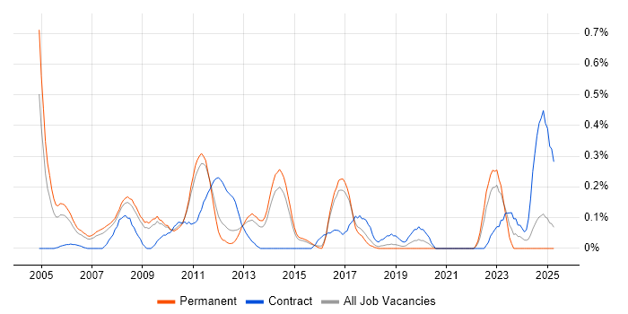 Job vacancy trend for Risk Analyst in Hertfordshire Job vacancy trend for Risk Analyst in Hertfordshire