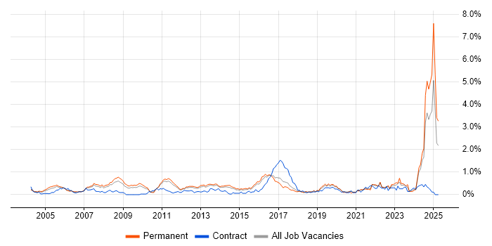 Job vacancy trend for Risk Assessment in Hertfordshire Job vacancy trend for Risk Assessment in Hertfordshire