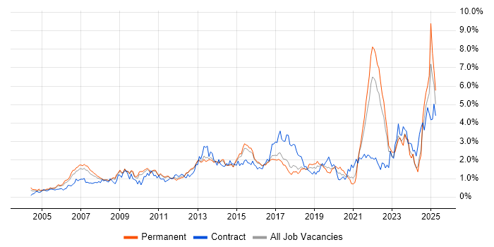 Job vacancy trend for Risk Management in Hertfordshire Job vacancy trend for Risk Management in Hertfordshire