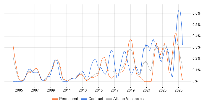 Job vacancy trend for Risk Register in Hertfordshire