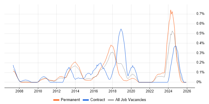 Riverbed job vacancy trend in Hertfordshire