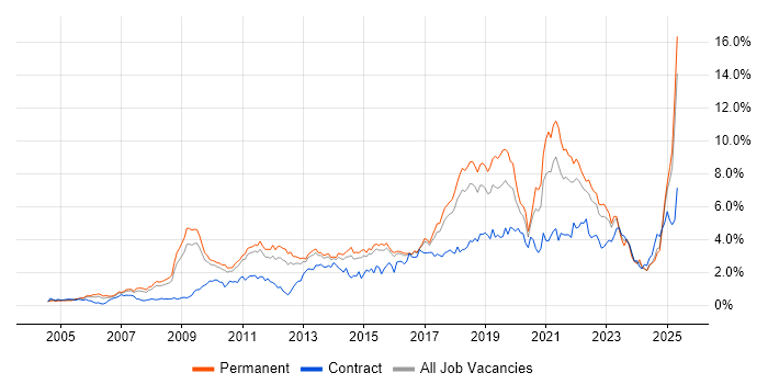 Job vacancy trend for Roadmaps in Hertfordshire Job vacancy trend for Roadmaps in Hertfordshire