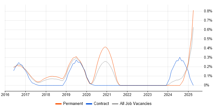 Job vacancy trend for Robot Framework in Hertfordshire