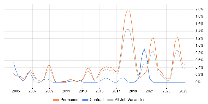 Job vacancy trend for Robotics in Hertfordshire Job vacancy trend for Robotics in Hertfordshire
