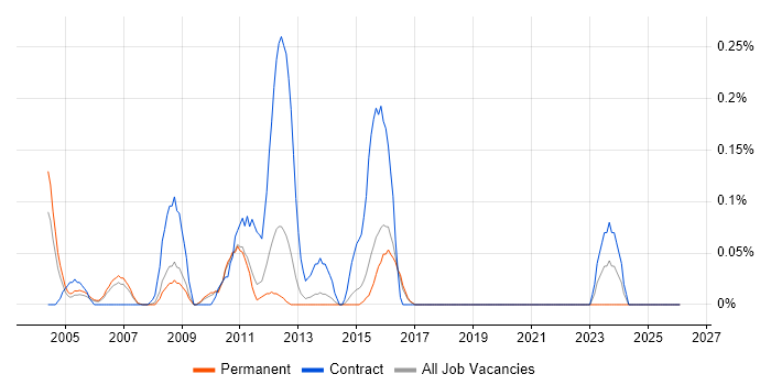 Rockwell job vacancy trend in Hertfordshire