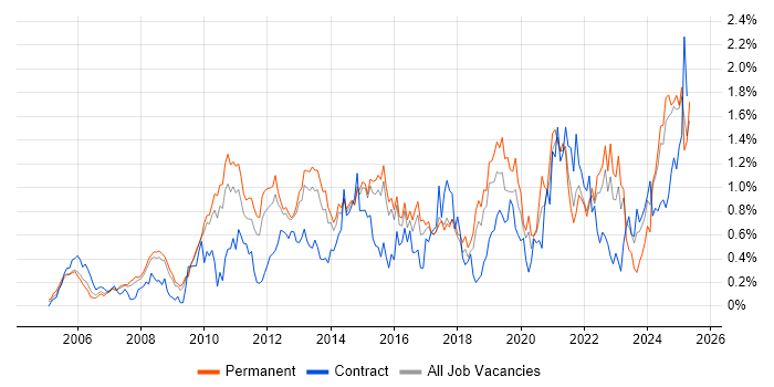 Job vacancy trend for Root Cause Analysis in Hertfordshire Job vacancy trend for Root Cause Analysis in Hertfordshire
