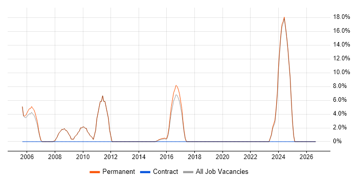 Aerospace job vacancy trend in Royston