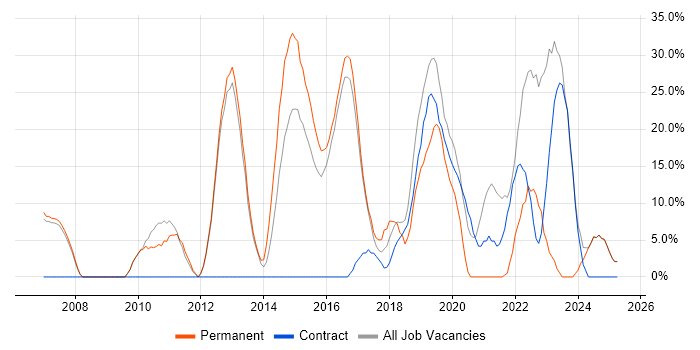 Job vacancy trend for Agile in Royston
