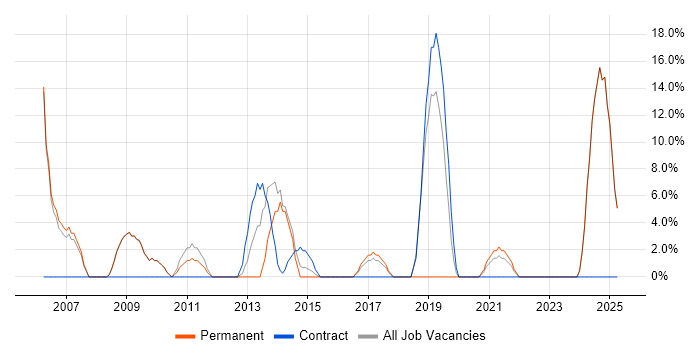Job vacancy trend for Algorithms in Royston