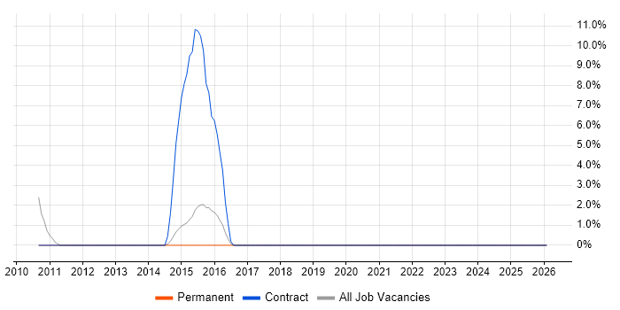 Allen-Bradley job vacancy trend in Royston