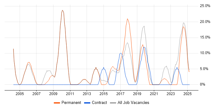 Job vacancy trend for Analytical Skills in Royston