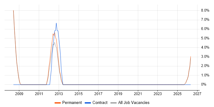 Applications Support job vacancy trend in Royston
