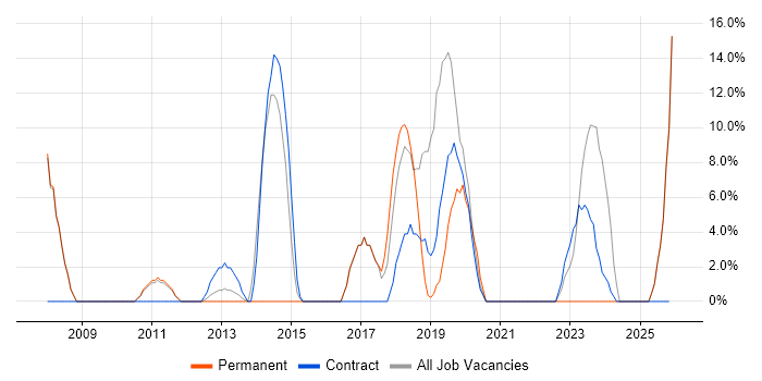 Architect job vacancy trend in Royston