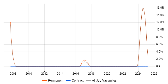 Job vacancy trend for Artificial Intelligence in Royston