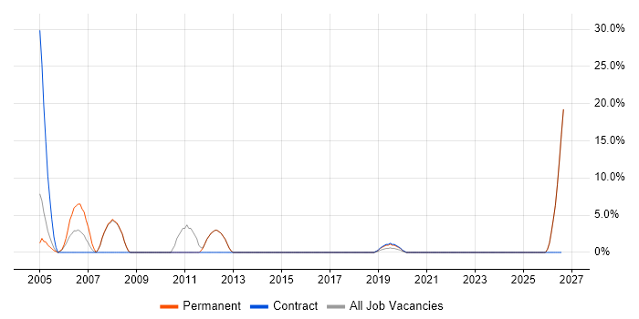 AS400 job vacancy trend in Royston
