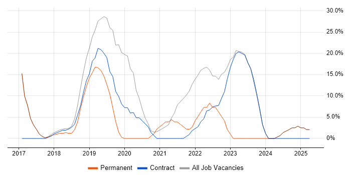 Job vacancy trend for AWS in Royston