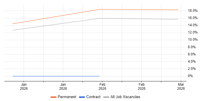 B2B Sales job vacancy trend in Royston