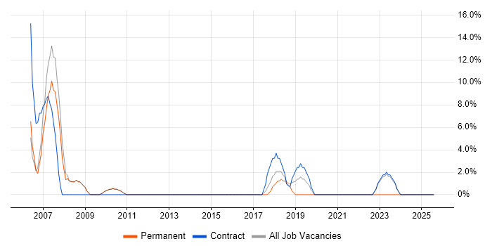 Job vacancy trend for Banking in Royston Job vacancy trend for Banking in Royston