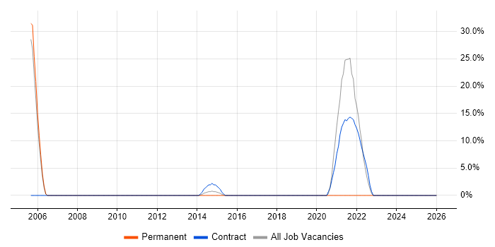 Biotechnology job vacancy trend in Royston