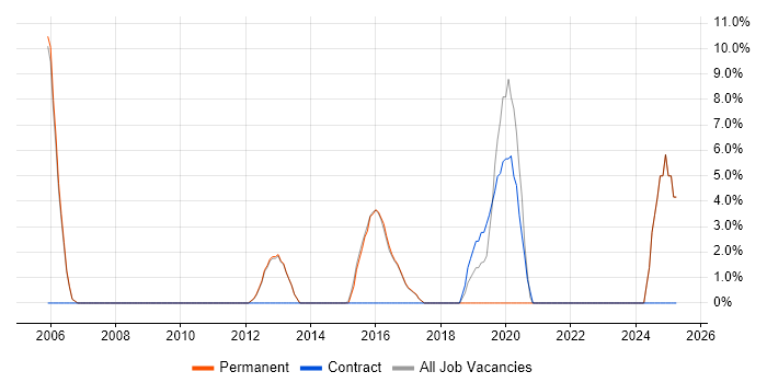 Job vacancy trend for Business Analysis in Royston