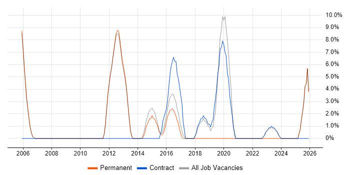 Business Analyst job vacancy trend in Royston