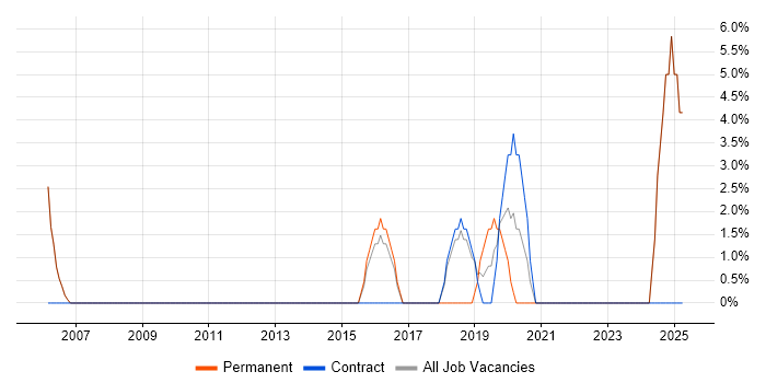 Job vacancy trend for Business Case in Royston