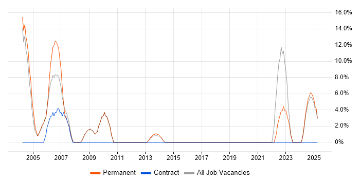Job vacancy trend for Business Development in Royston Job vacancy trend for Business Development in Royston