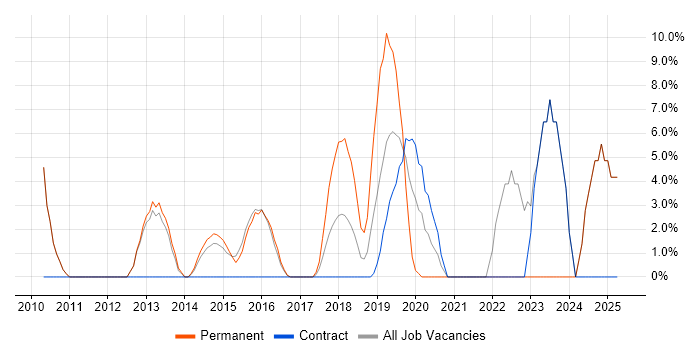 Job vacancy trend for Business Intelligence in Royston