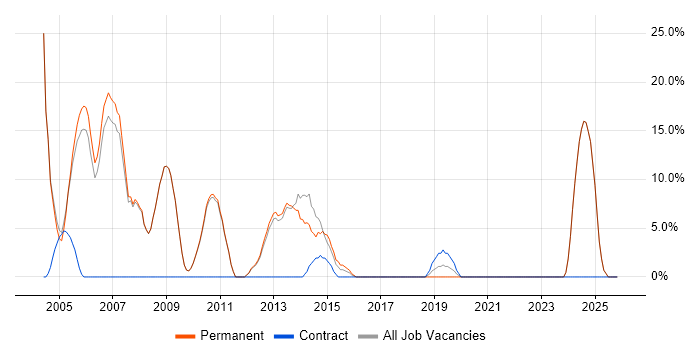 C++ Software Engineer job vacancy trend in Royston