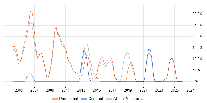 C job vacancy trend in Royston