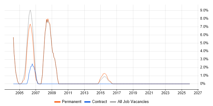 CAD job vacancy trend in Royston
