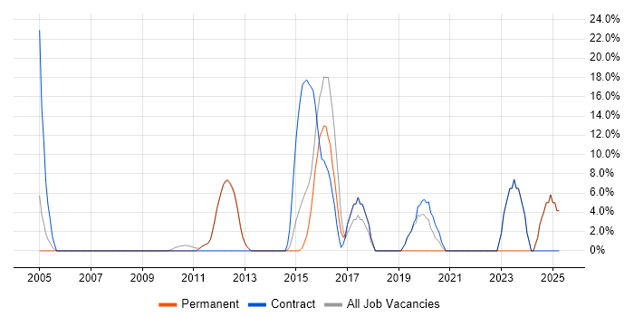 Job vacancy trend for Change Management in Royston
