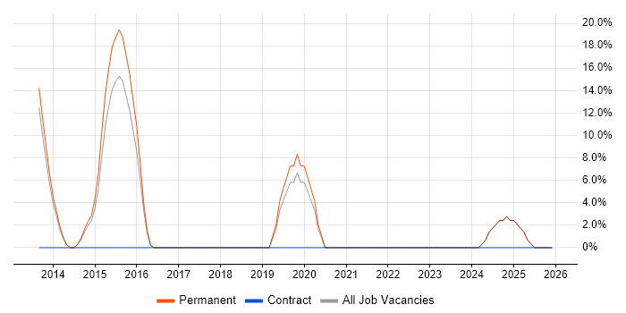 Chemistry job vacancy trend in Royston