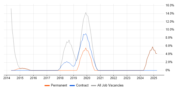 Job vacancy trend for Collaborative Working in Royston