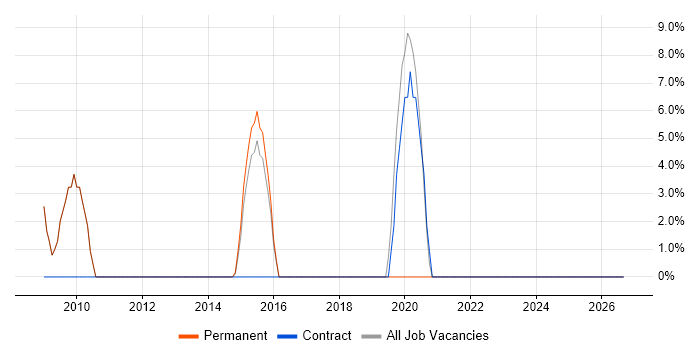 Commercialisation job vacancy trend in Royston