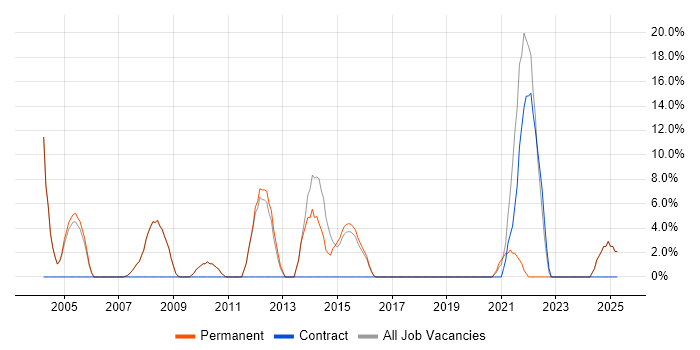 Job vacancy trend for Computer Science Degree in Royston Job vacancy trend for Computer Science Degree in Royston