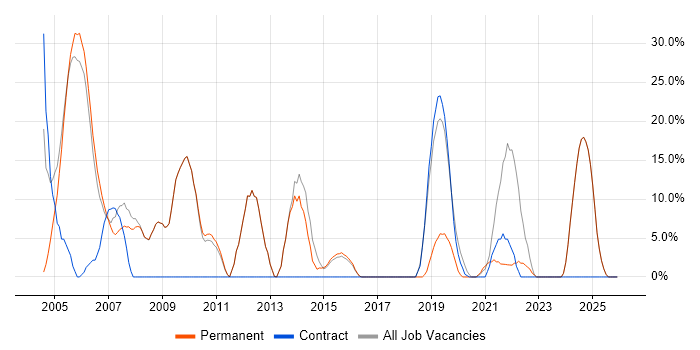 Computer Science job vacancy trend in Royston