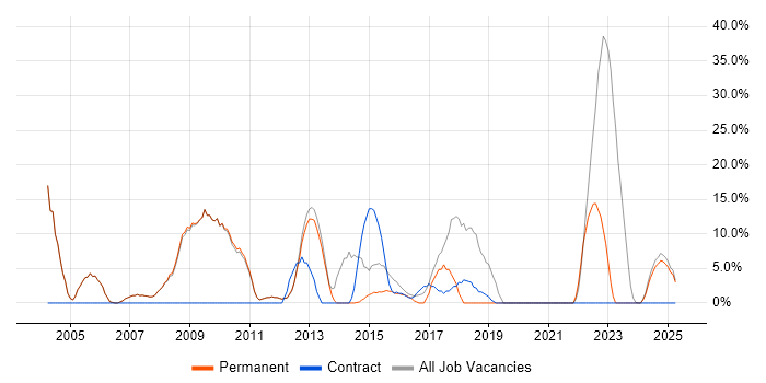 Job vacancy trend for Consultant in Royston Job vacancy trend for Consultant in Royston