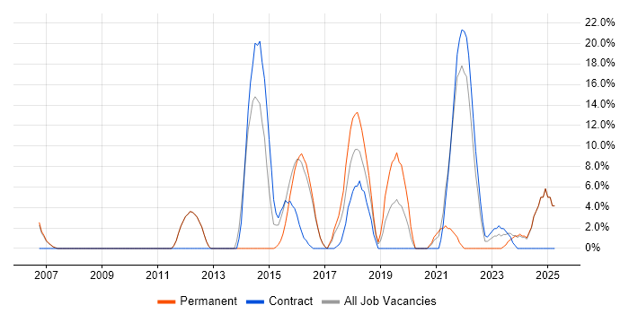 Job vacancy trend for Continuous Improvement in Royston