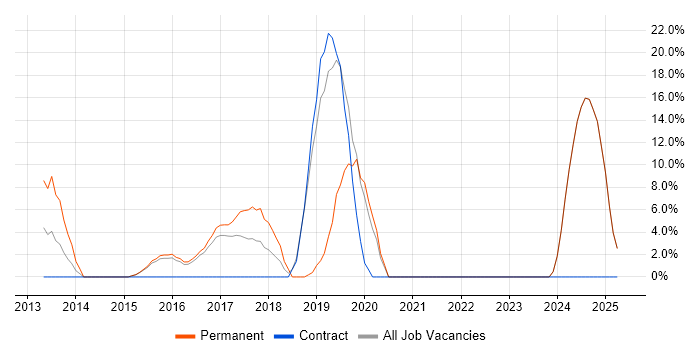 Job vacancy trend for Continuous Integration in Royston