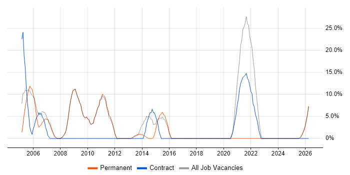C# Software Engineer job vacancy trend in Royston