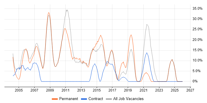 C# job vacancy trend in Royston