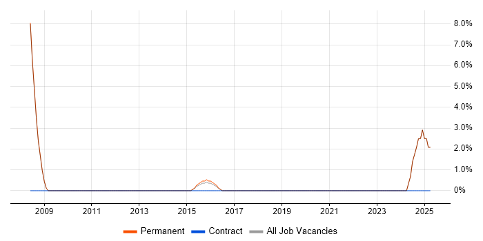 Job vacancy trend for Customer-Centricity in Royston