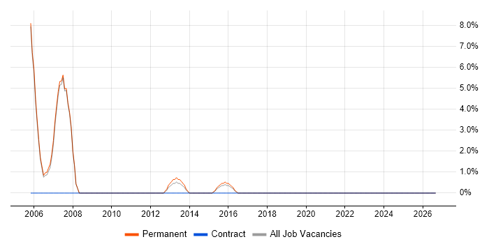 Customer Requirements job vacancy trend in Royston