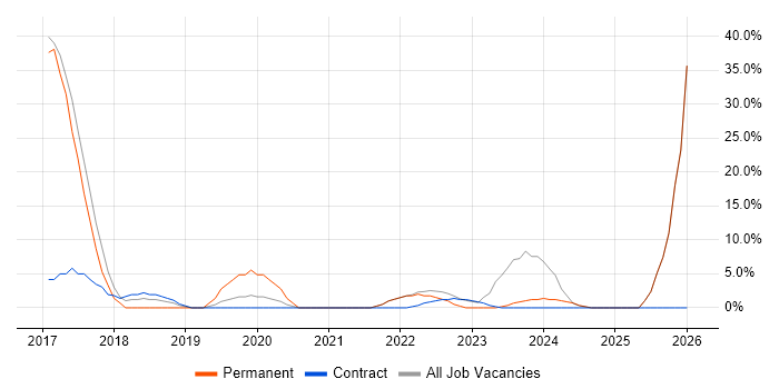 Cybersecurity job vacancy trend in Royston