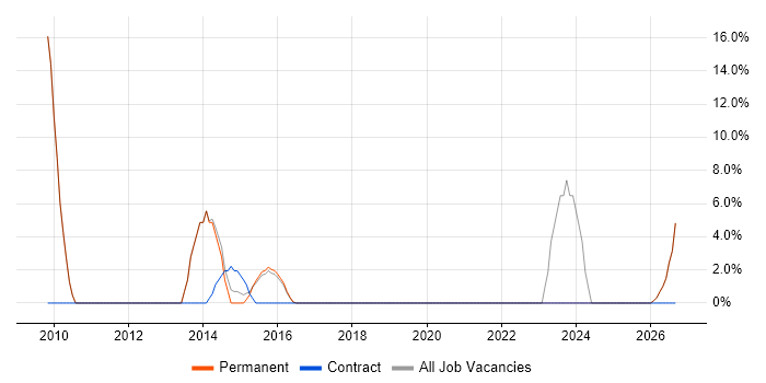 Data Acquisition job vacancy trend in Royston