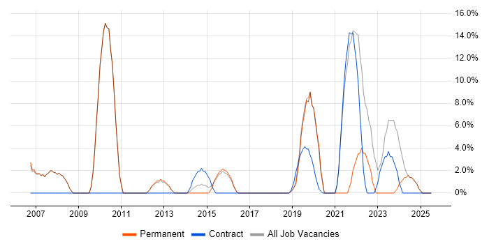 Job vacancy trend for Data Analysis in Royston Job vacancy trend for Data Analysis in Royston