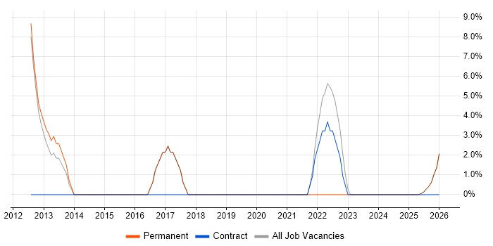 Data Centre job vacancy trend in Royston